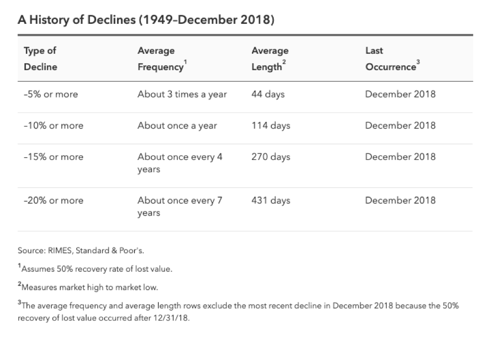How Ought to We React to Market Declines Because of the Coronavirus?