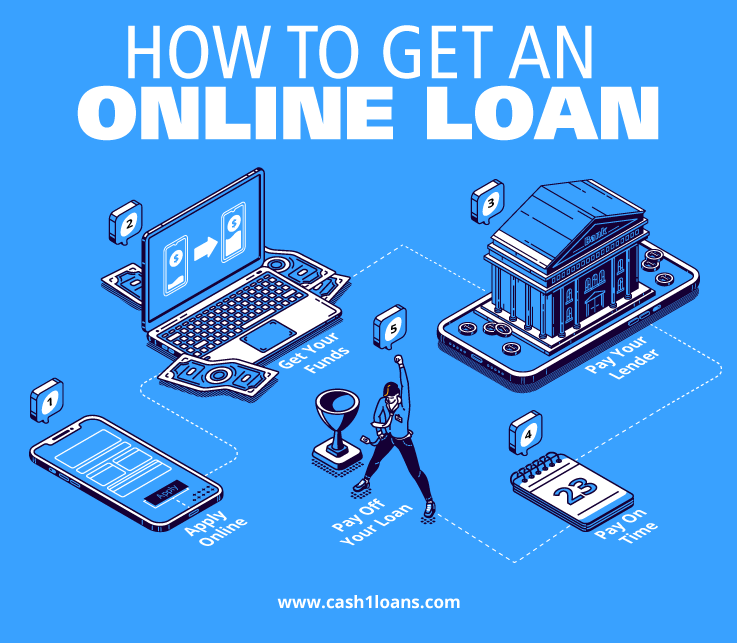 What Are On-line Loans with Month-to-month Funds?